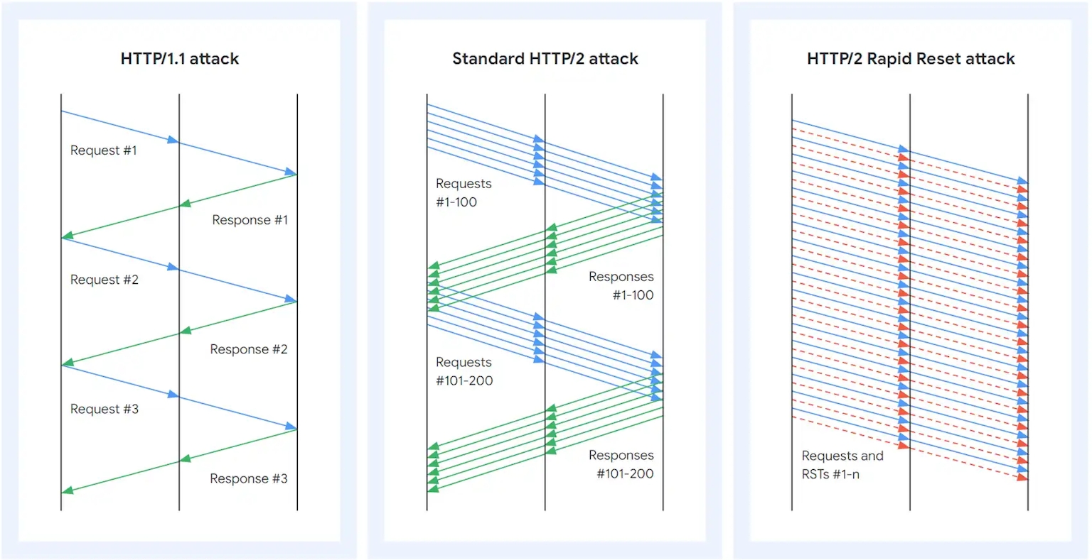 Http2 Rapid Reset attack