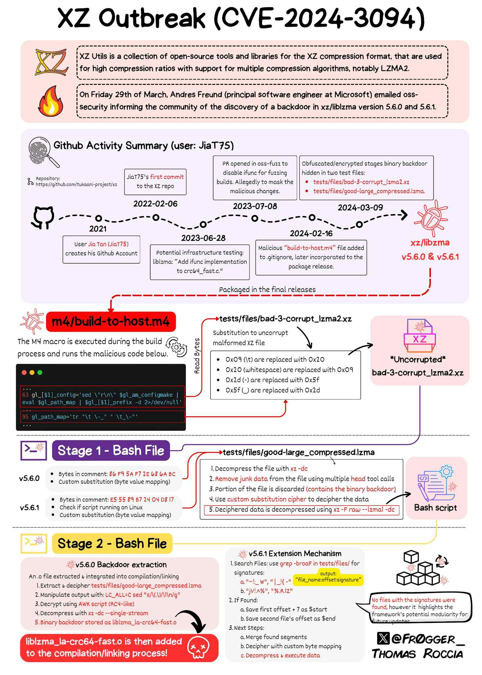 xz utils backdoor timeline (CVE-2024-3094)