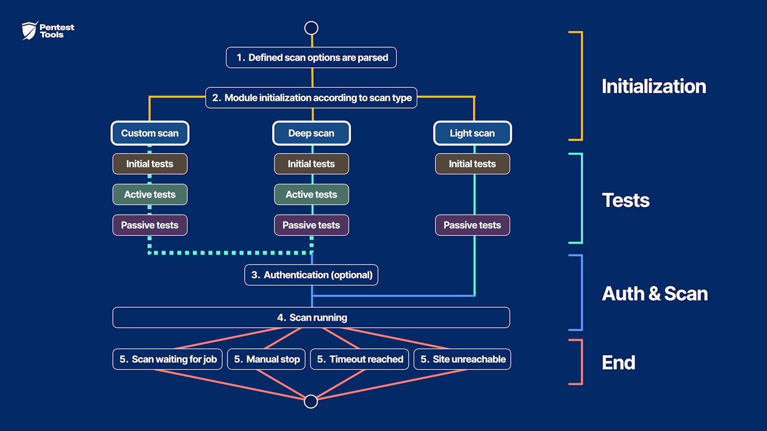 Website Scanner architecture