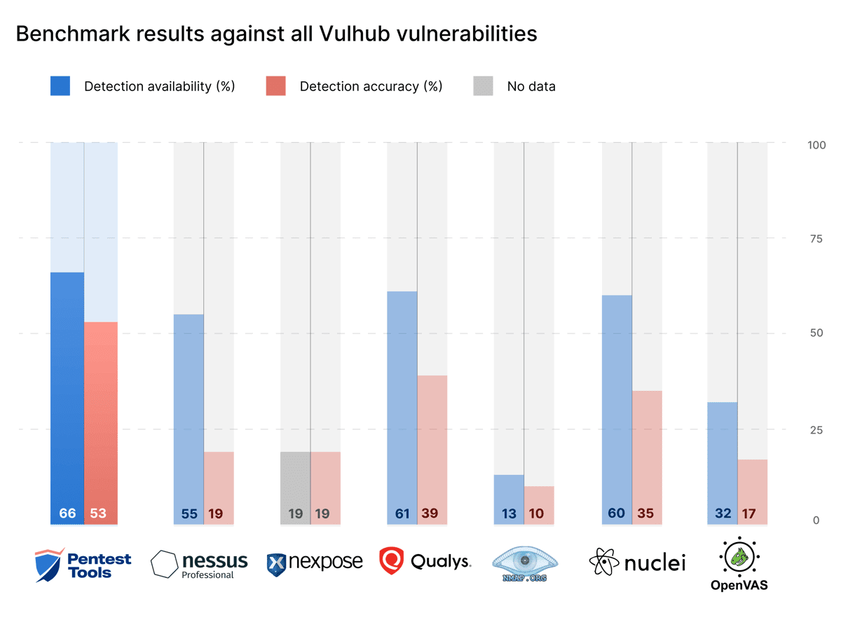 network vulnerability scanners benchmark