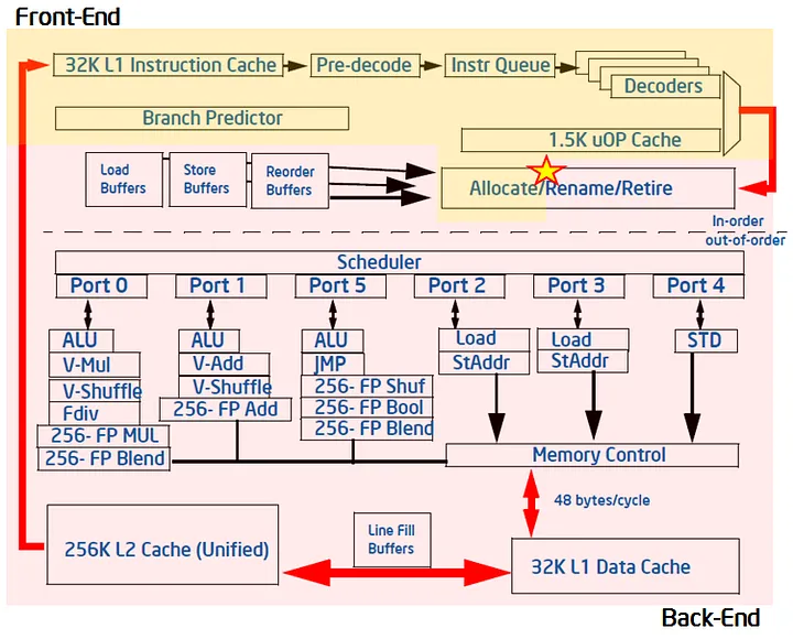 Meltdown CPU execution engine