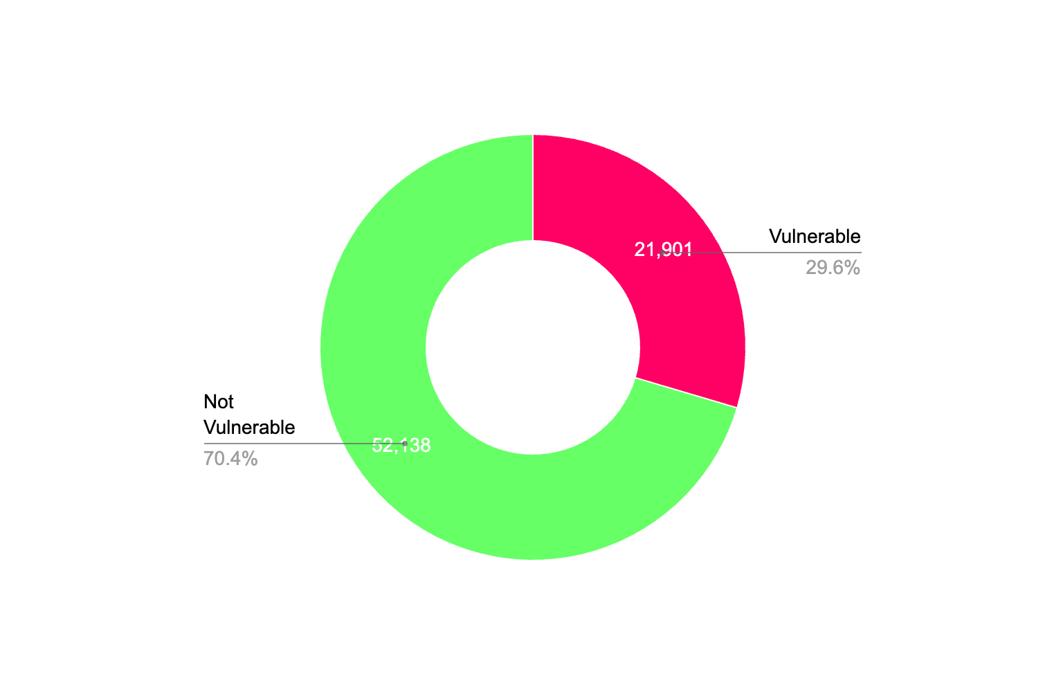 Vulnerable versions distribution